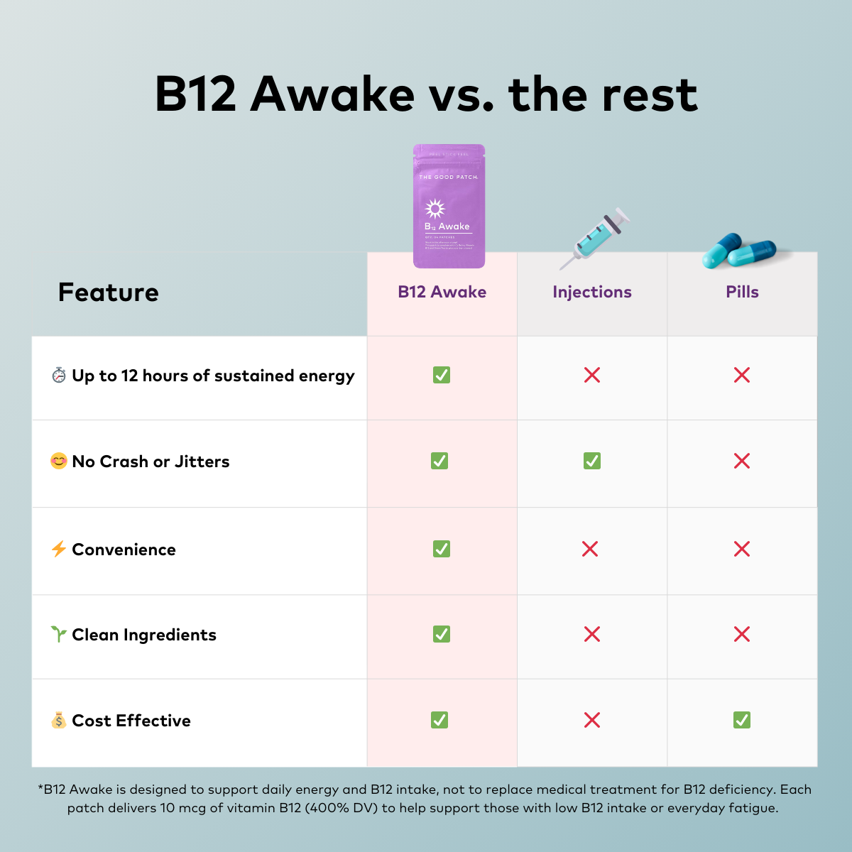 B Awake The Good Patch | B12 Awake Bundle