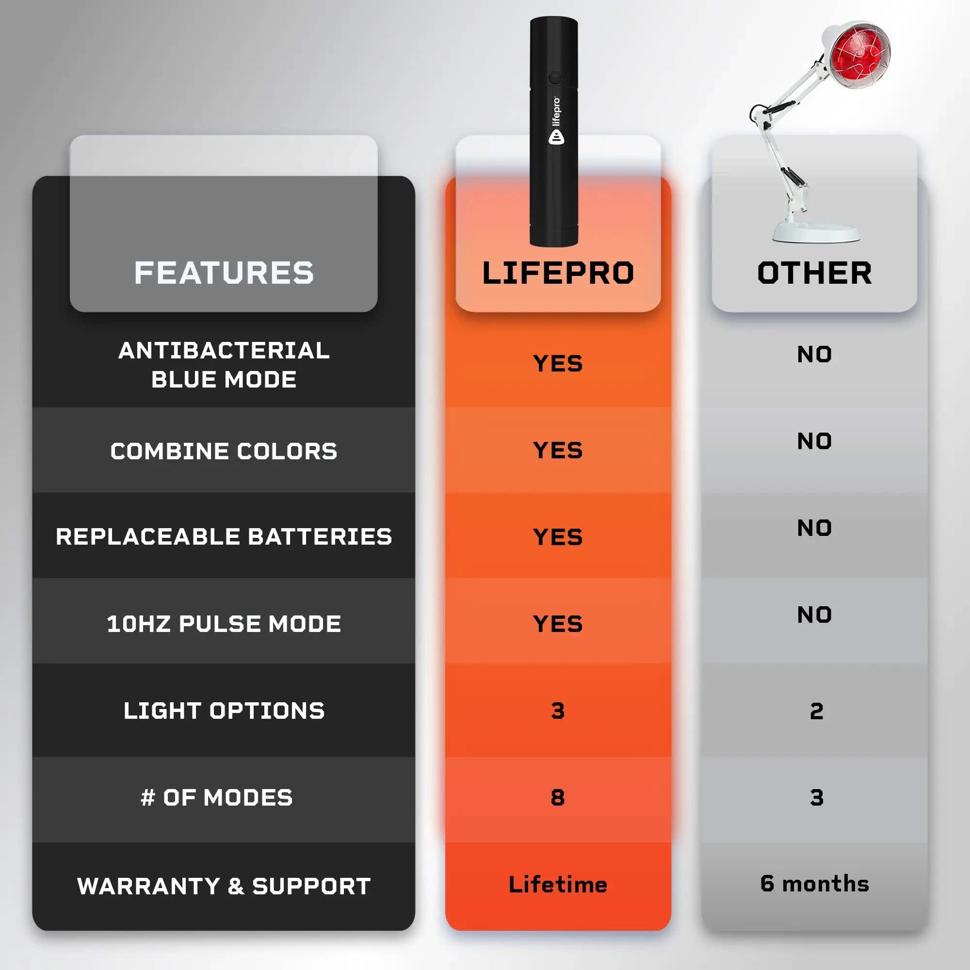 LumiCure Pro Light Therapy Torch Lifepro